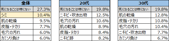 Q. 【男性】肌で最も気になること(N=2,075／単一回答) ※上位6項目抜粋