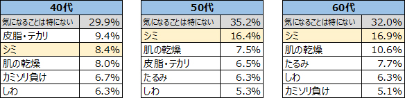 Q. 【男性】肌で最も気になること(N=2,075／単一回答) ※上位6項目抜粋