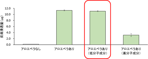 図4．アロエベラ液汁の低分子および高分子成分によるヒアルロン酸の浸透促進効果の比較