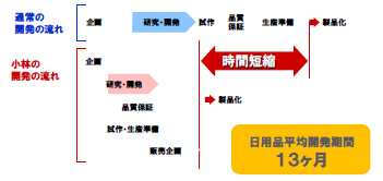 スピード開発