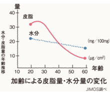 加齢とともに皮脂量は減少する