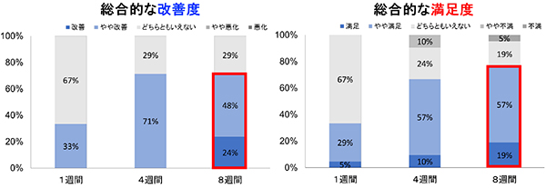 アンケート調査による総合評価