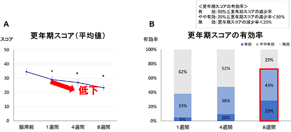 更年期スコアの改善