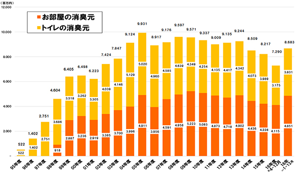 消臭元の売上推移（1995年～2016年/出荷ベースによる当社集計）