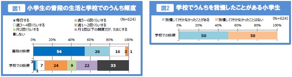 図1 小学生の普段の生活と学校でのうんち頻度 図2 学校でうんちを我慢したことがある小学生