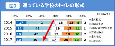 図3 通っている学校のトイレの形式