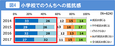 図4 小学校でのうんちへの抵抗感