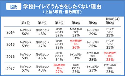 図5 学校トイレでうんちをしたくない理由（上位6項目/複数回答）