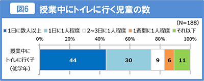 図6 授業中にトイレに行く児童の数