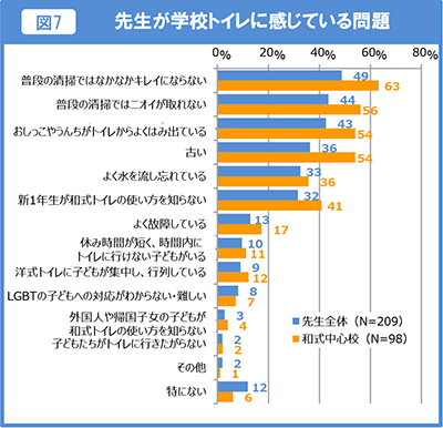 図7 先生が学校トイレに感じている問題