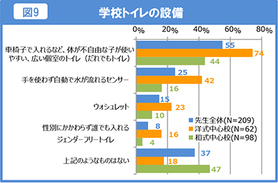 図9 学校トイレの設備