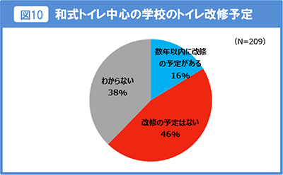 図10 和式トイレ中心の学校のトイレ改修予定