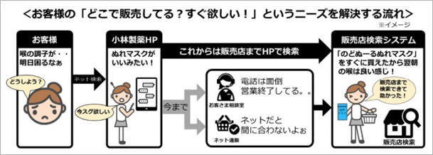 お客様の「どこで販売してる？すぐ欲しい！」というニーズを解決する流れ