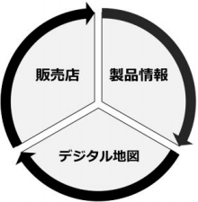 3つの情報を連動 販売店 製品情報 デジタル地図