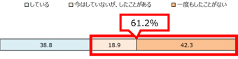 肌悩みへのケア・対策はしているか（N=196 肌の悩みがあると回答した40・50代男性／単一回答）