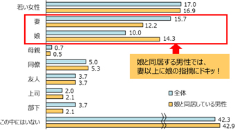 肌トラブルを指摘されるとドキッとする相手（N=300 40･50代の子どもと同居している男性、N=189 娘と同居している40・50代男性／共に単一回答）