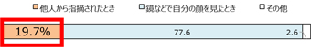 肌悩みが初めて気になりだしたきっかけは（N=76 肌の悩みをケアしていると回答した40・50代男性／単一回答）