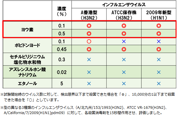 殺菌消毒成分の ヨウ素 に のどから感染するウイルスを幅広く殺菌できる効果を確認 18年 ニュースリリース 小林製薬株式会社