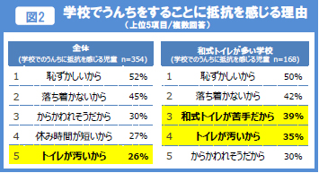 学校でうんちをすることに抵抗を感じる理由（上位5項目/複数回答）