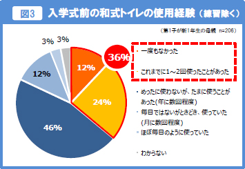 入学式前の和式トイレの使用経験 （練習除く）