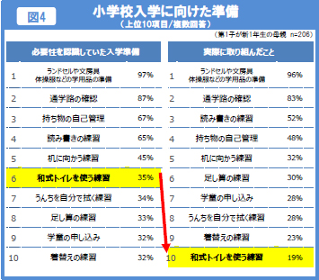 小学校入学に向けた準備（上位10項目/複数回答）