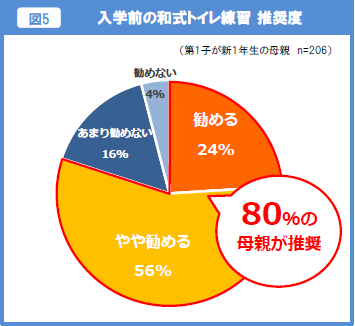 入学前の和式トイレ練習 推奨度