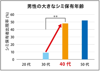 男性の大きなシミ保有年齢