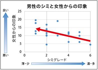 男性のシミグレードと女性からの印象の関係