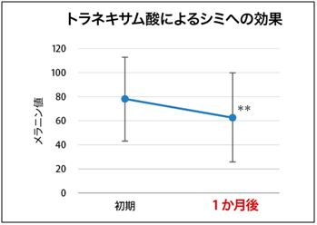 トラネキサム酸によるシミへの効果