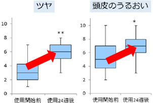 アンケート結果（11項目より抜粋）