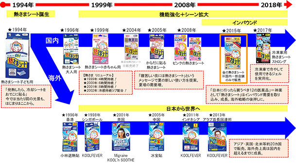 ２．熱さまシートの歴史