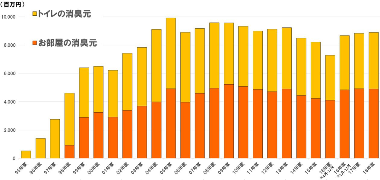 消臭元の売上推移（1995 年～2018 年/出荷ベースによる当社集計）