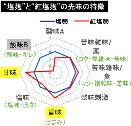 “紅塩麹”の旨味増強効果