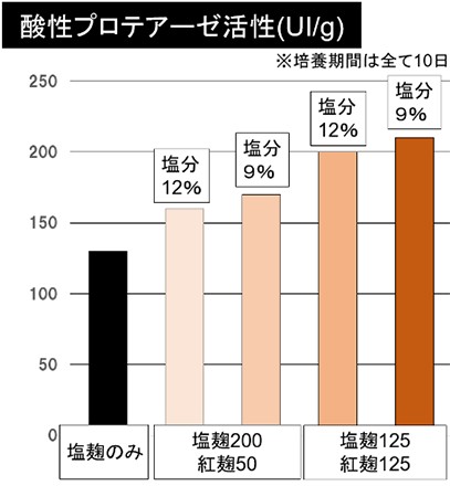 紅塩麹”の旨味増加に起因する成分分析