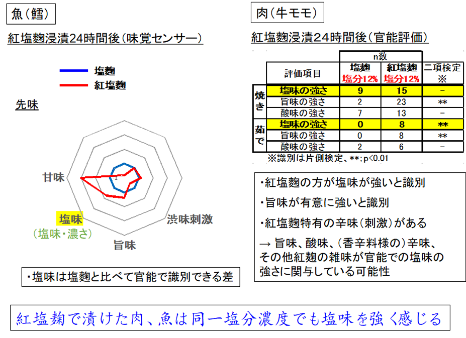 ““紅塩麹”の減塩効果