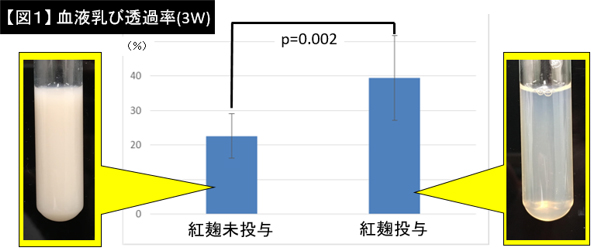 “紅麹”によるコレステロール負荷ウサギの血液乳び（白濁）の減少