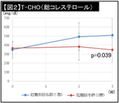 “紅麹”によるT-CHO（総コレステロール）の減少