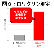 図3：ロリクリン測定