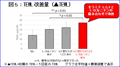 図5：TEWL改善量（▲TEWL）