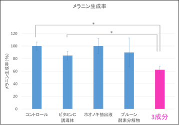 図4　3次元培養皮膚モデルにおけるメラニン生成率
