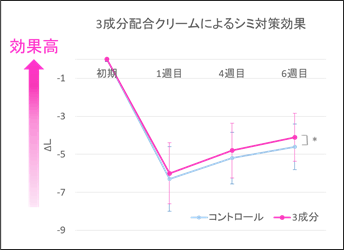 図6　3成分配合クリームによるシミ対策効果