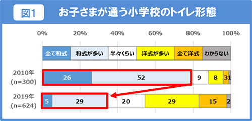 お子さまが通う小学校のトイレ形態