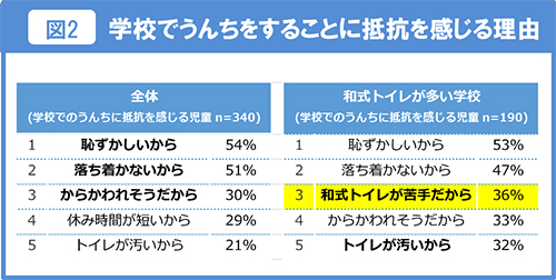 学校でうんちをすることに抵抗を感じる理由