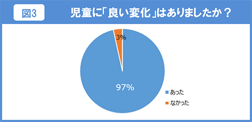 児童に「良い変化」はありましたか？