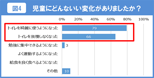 児童にどんないい変化がありましたか？