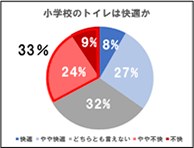 小学校のトイレは快適か