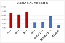 小学校のトイレが不快な理由