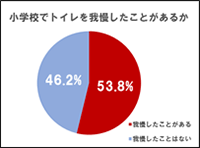 小学校でトイレを我慢したことがあるか