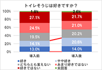 トイレそうじは好きですか？