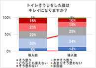 トイレそうじをした後はキレイになりますか？